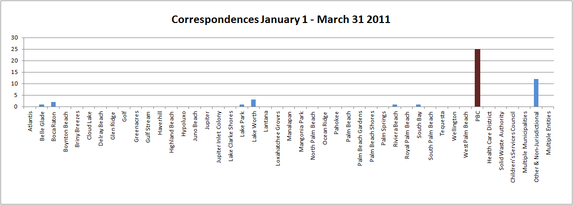 Corresponsences 2010-2011 Q2